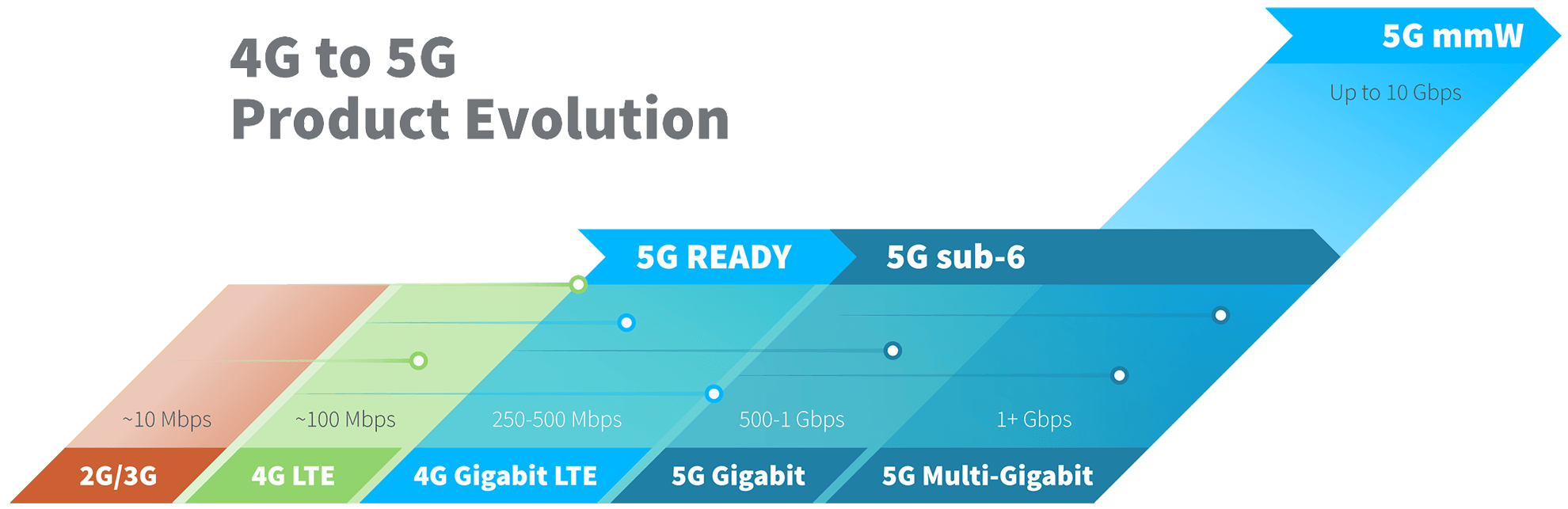 4G bis 5G Produktentwicklung