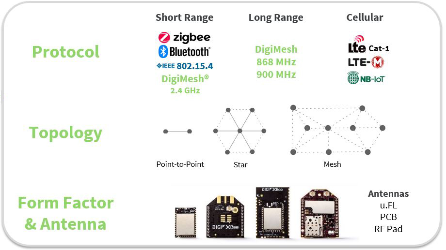 Kurzstrecken-, Langstrecken- und Mobilfunk XBee-Module