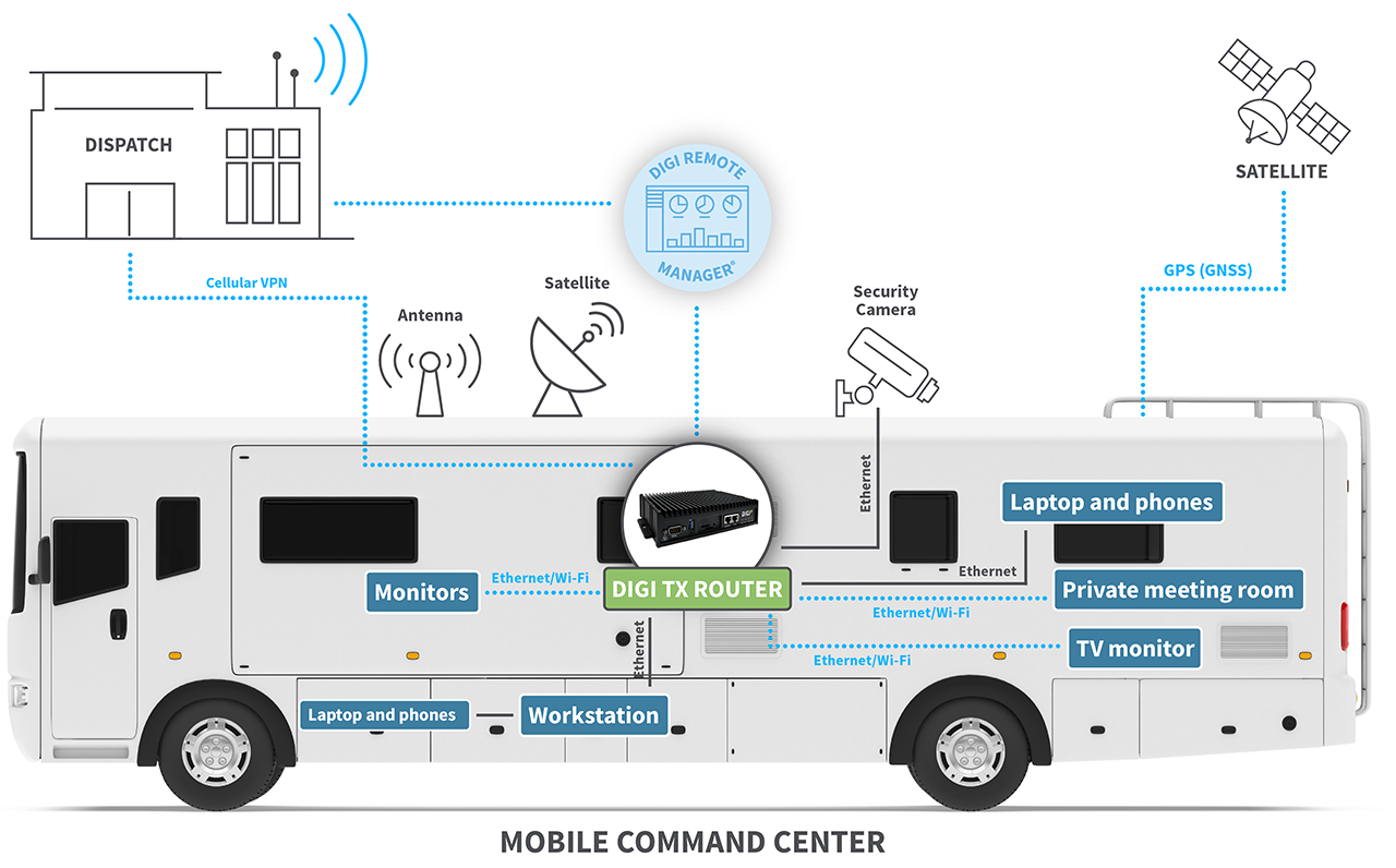 Die mobile Kommandozentrale Eine rollende Technik- und Kommunikationszentrale Digi International