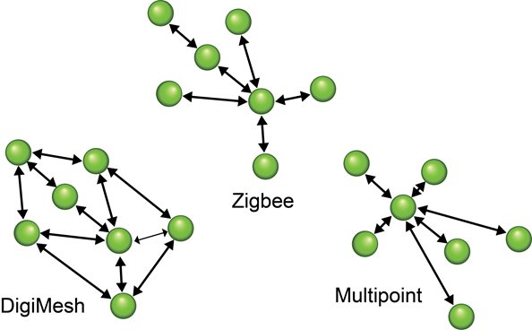 IoT Protokolle und Kommunikationsmethoden