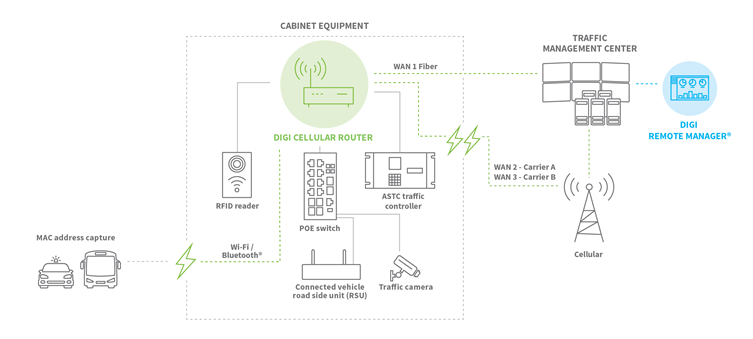 Diagramm des Verkehrsmanagementsystems