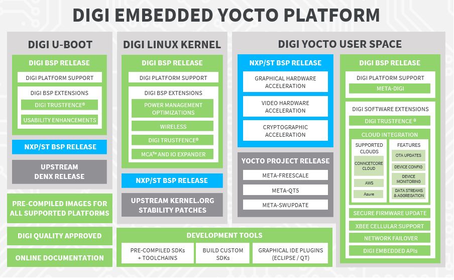 Digi Embedded Yocto Blockdiagramm