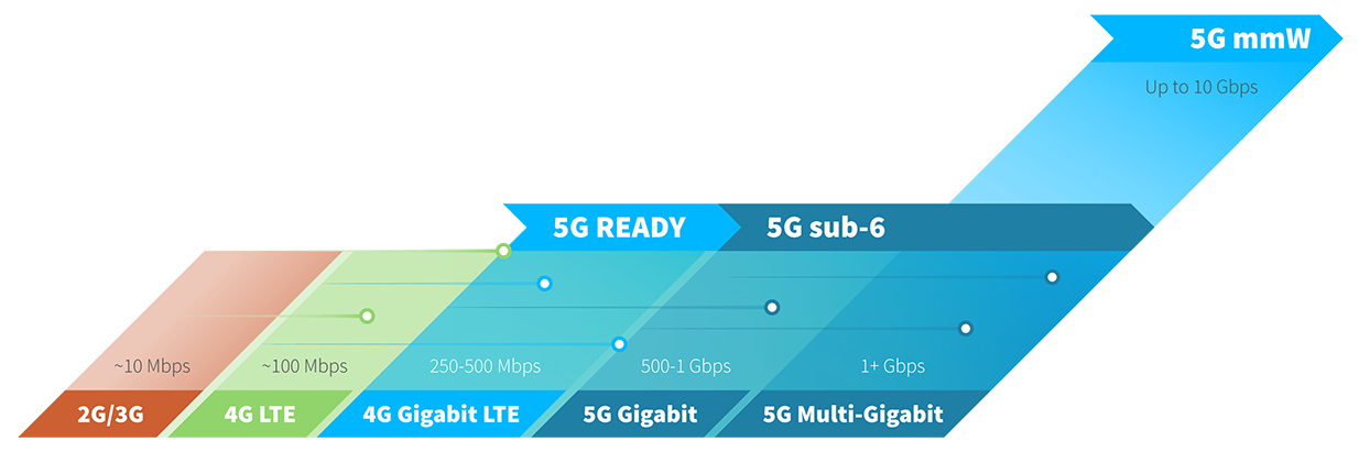 4G bis 5G: Wie lange wird 4G LTE noch verfügbar sein? | Digi International