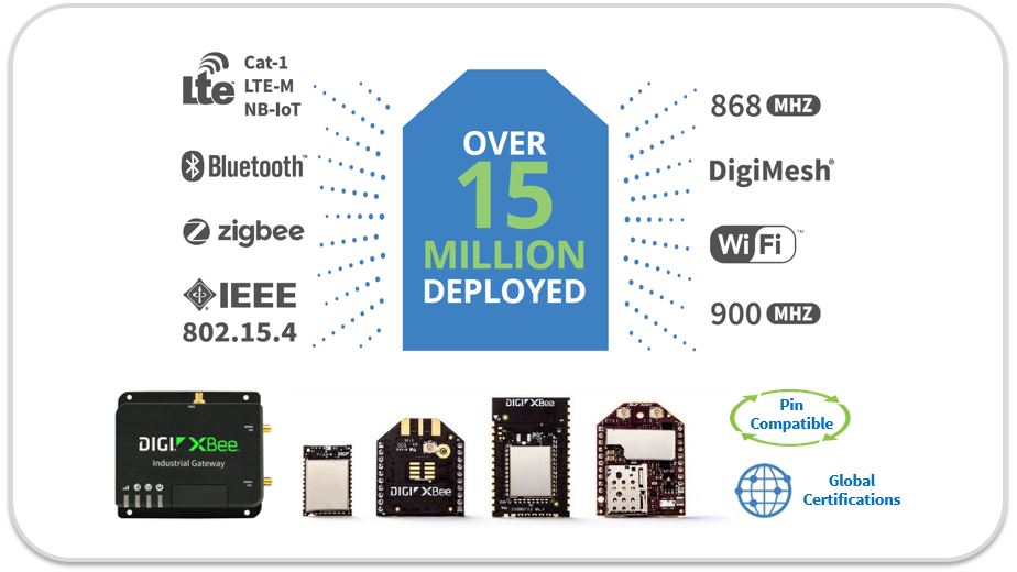 Digi XBee Ökosystem