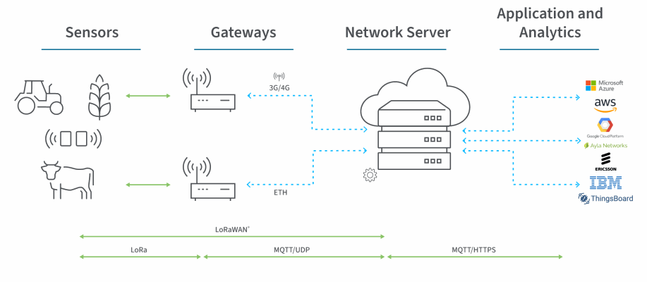 lorawan-architektonisches-diagramm.png