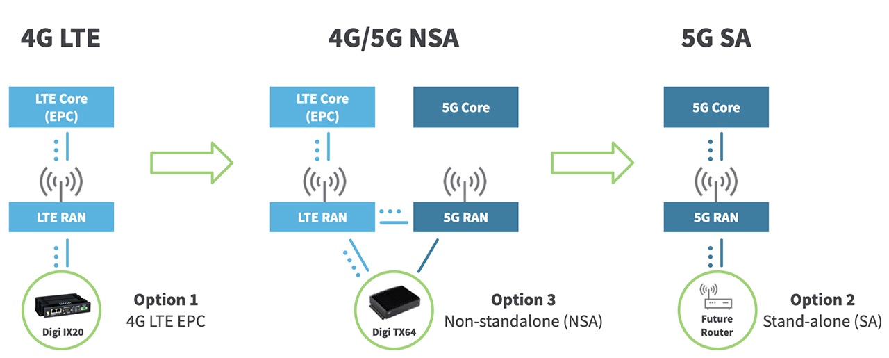 Was ist die 5G-Netzwerkarchitektur?  Digi International