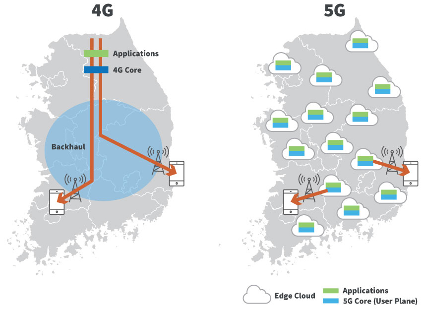 Vergleich von 4G- und 5G-Architektur
