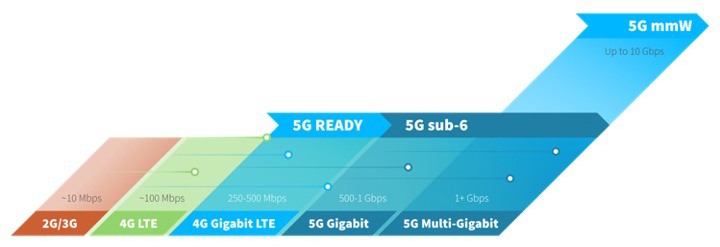 Entwicklung von 5G