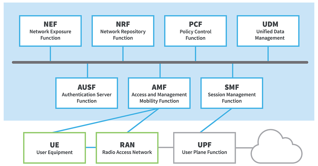 5G-Architektur-Diagramm