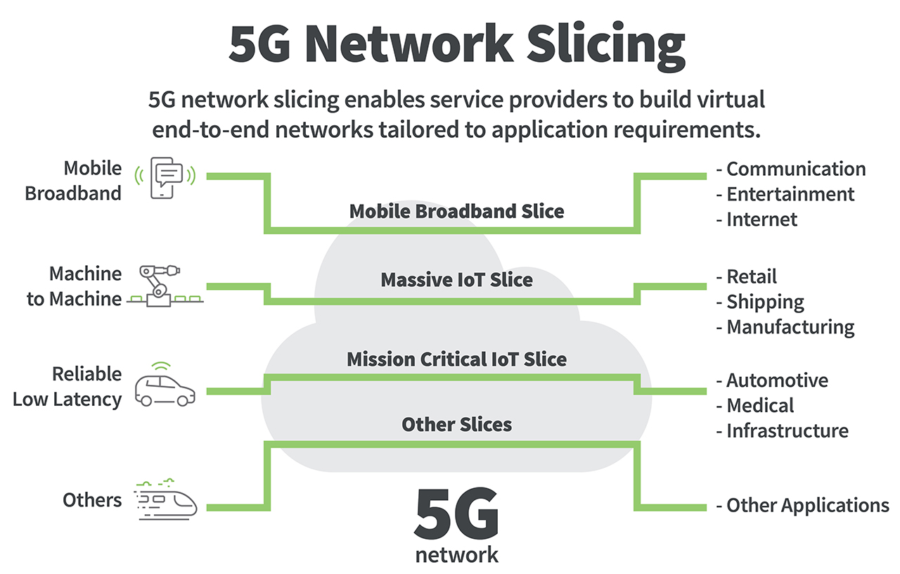 5G Netzwerk Slicing