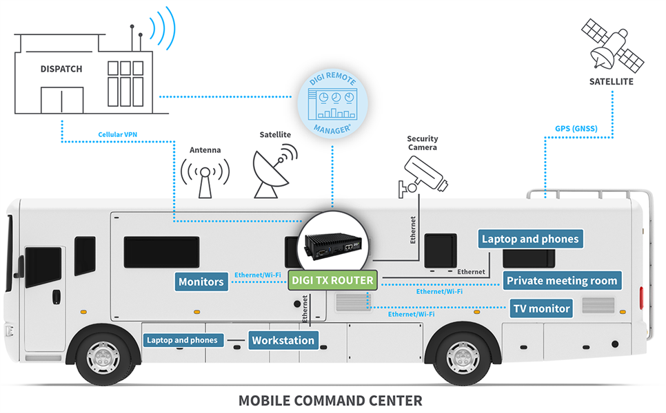 Mobile Kommandozentrale