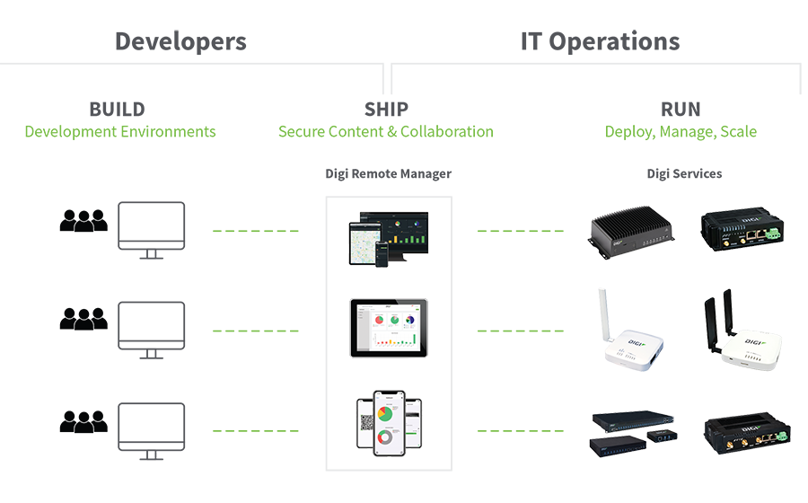 Container-as-a-Service Anwendungsfälle