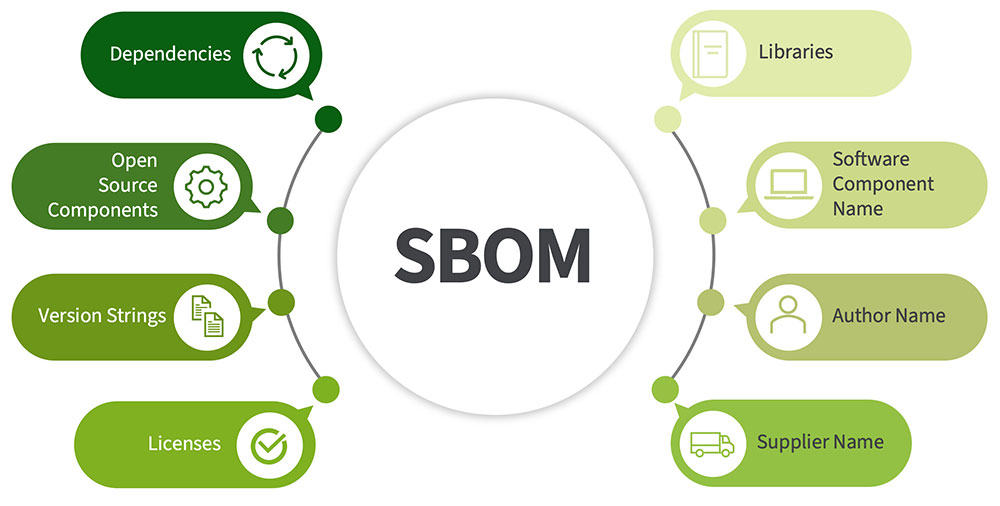 SBOM-Komponenten