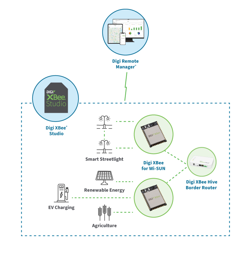 Digi XBee für Wi-SUN