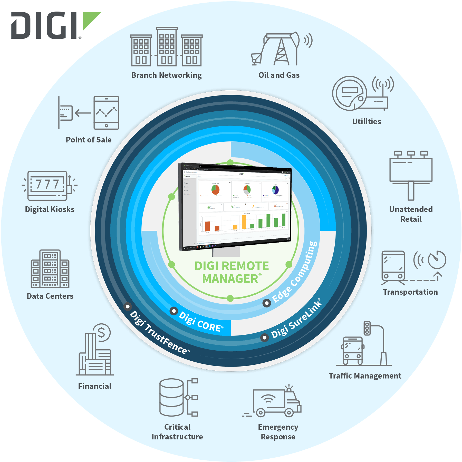Digi Remote Manager - Plattform zur Geräteverwaltung