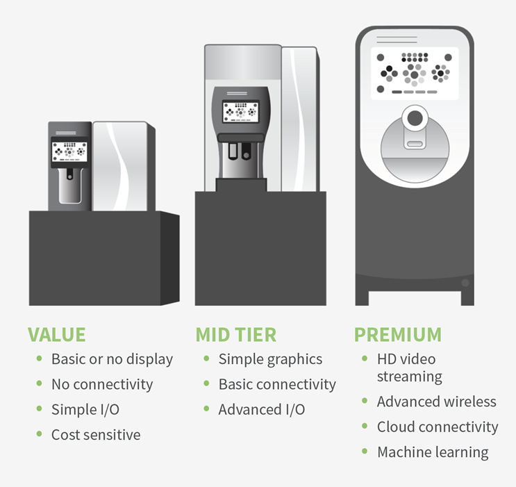 Vending machine example showing SOM scalability