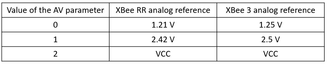 XBee RR GPIO Referenztabelle