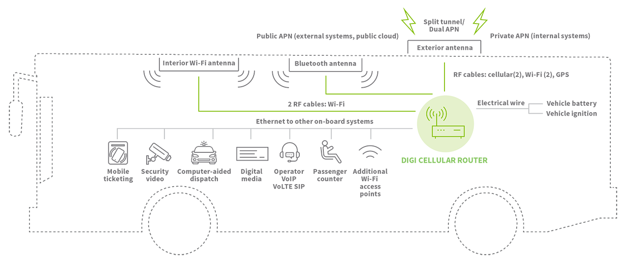 Busdiagramm mit dualem APN