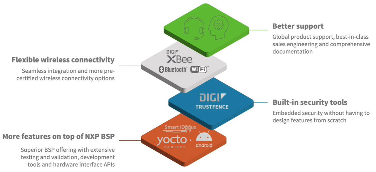 Digi Entwickler Stack