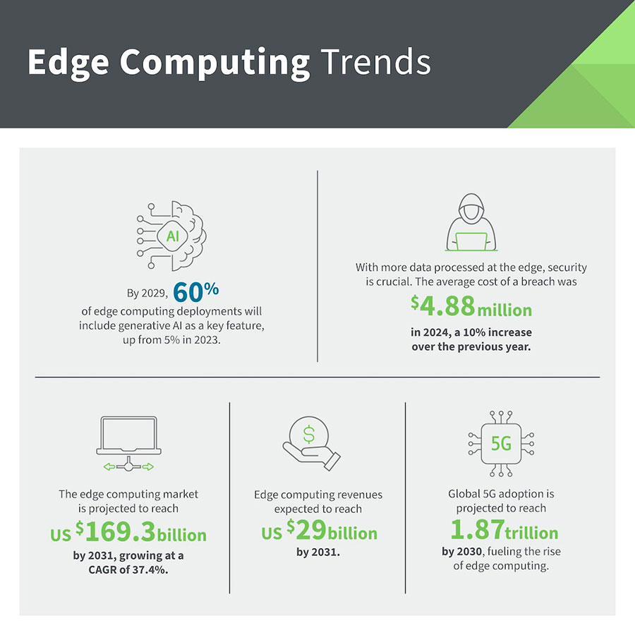 Infografik zu Edge-Computing-Trends Copyright Digi International