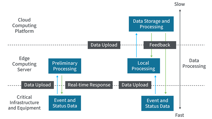 Edge- vs. Cloud-Computing