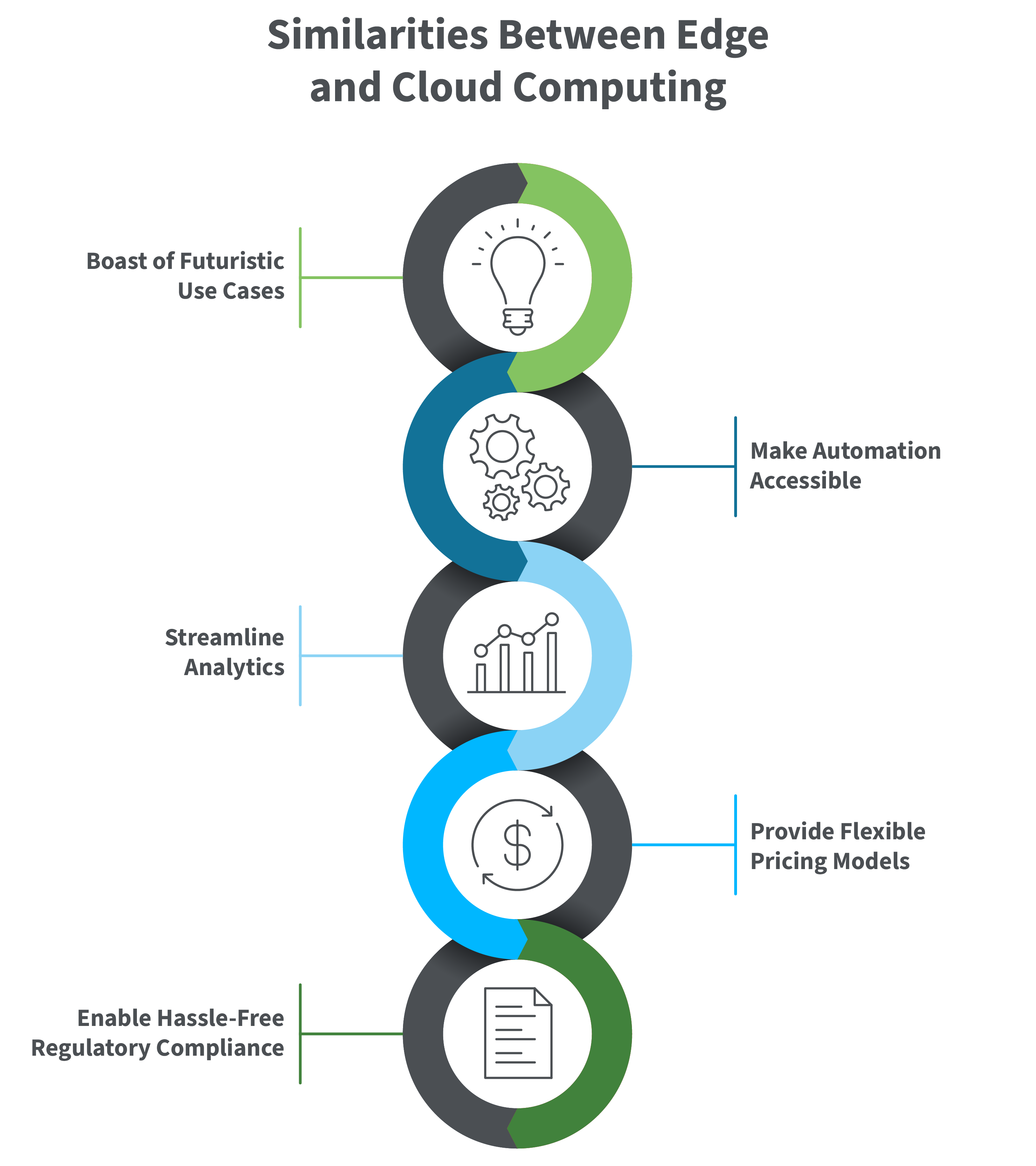 Ähnlichkeiten zwischen Edge Computing und Cloud Computing