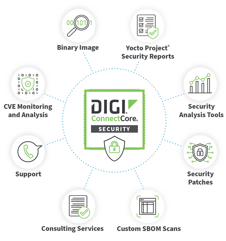 Digi ConnectCore Sicherheitsdienste