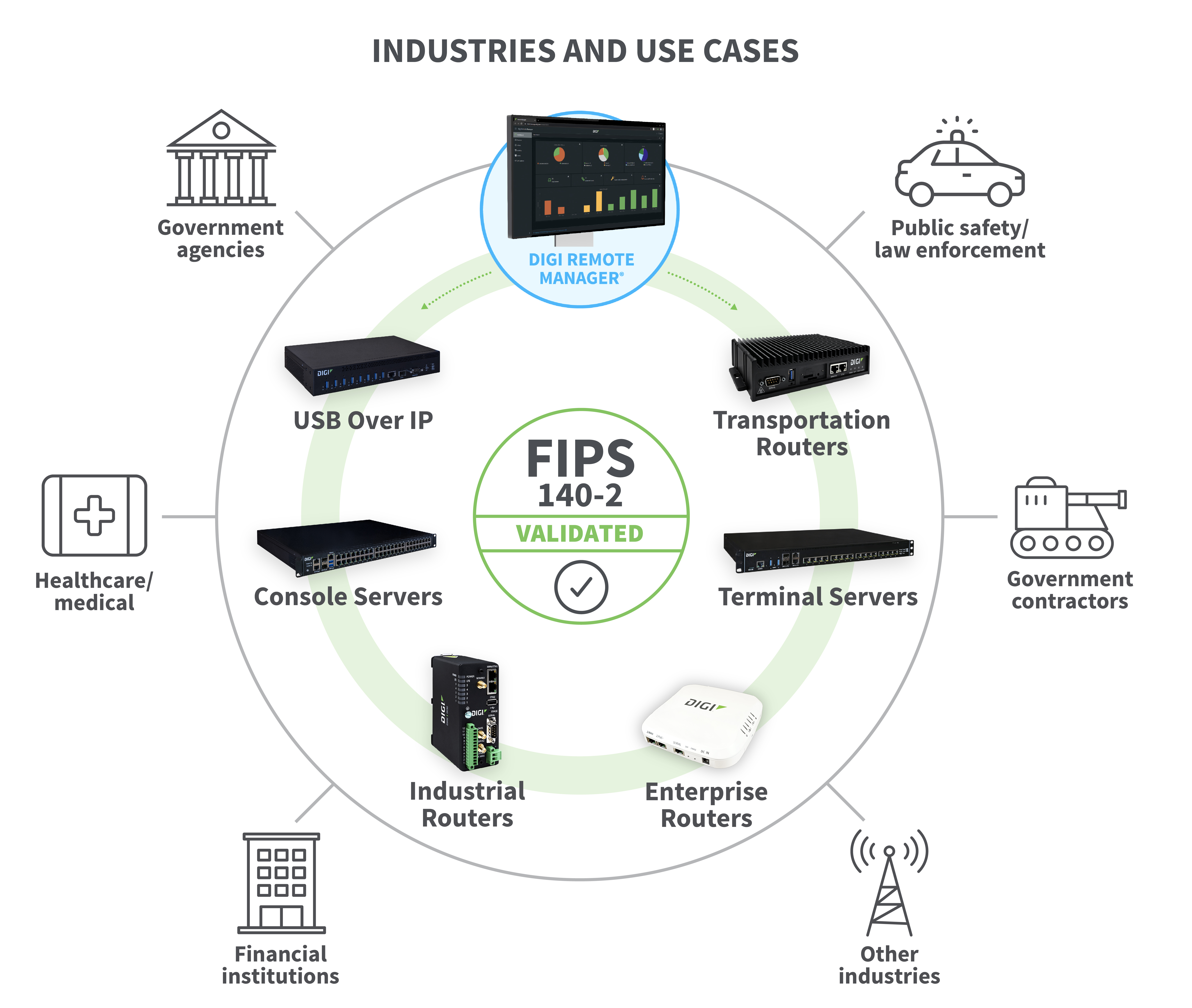 FIPS-Anwendungsfälle