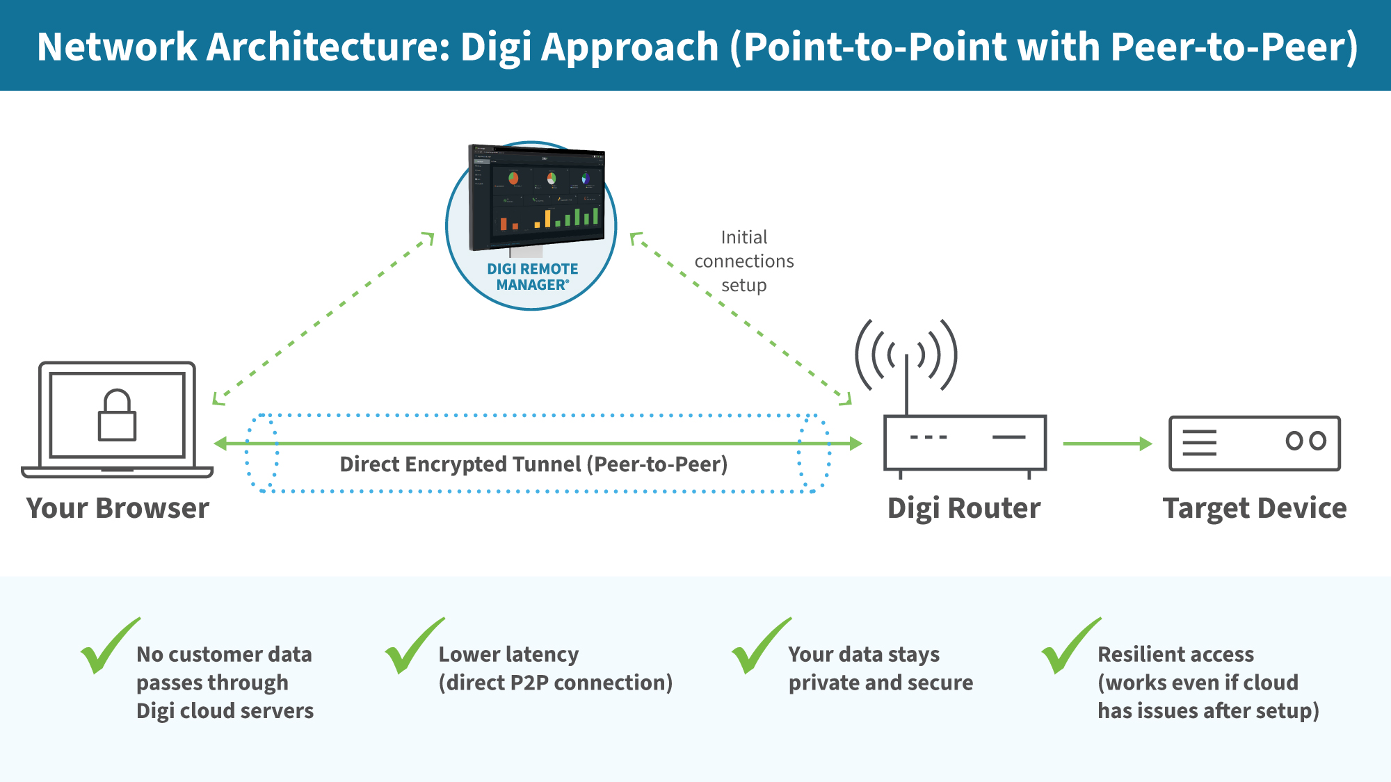 a3-network-architecture-remote-reach-2000px.jpg a3-network-architecture-remote-reach-2000px.jpg