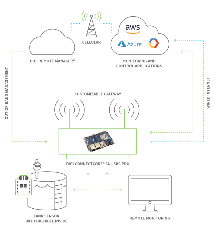 IoT Anwendungsdiagramm