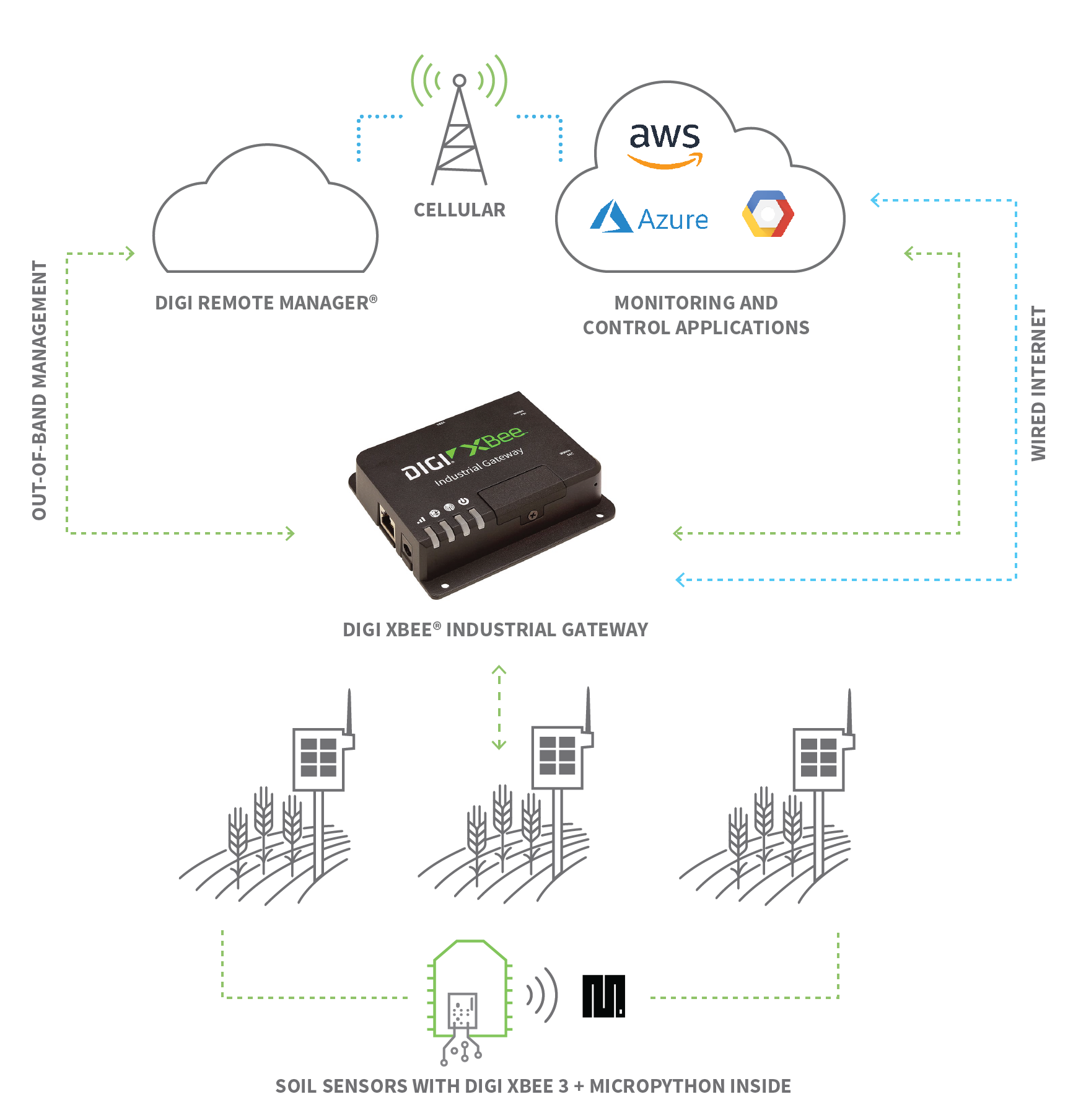 IoT Gerätenetzplan