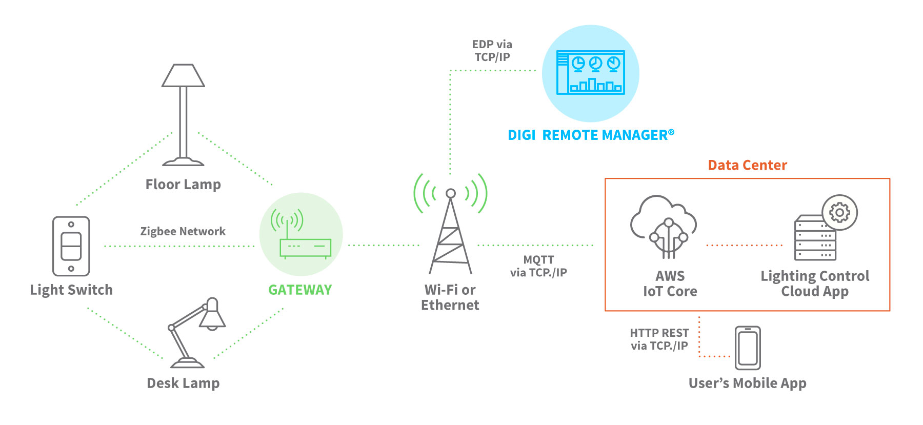 IoT Beispiel Hausautomation