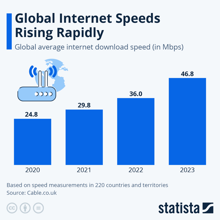 Globale durchschnittliche Internet-Download-Geschwindigkeit