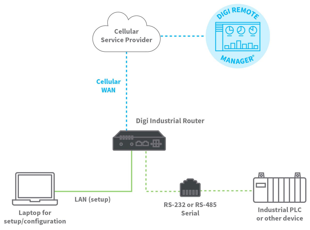 Vernetzte IIoT-Anwendung mit Digi IX10