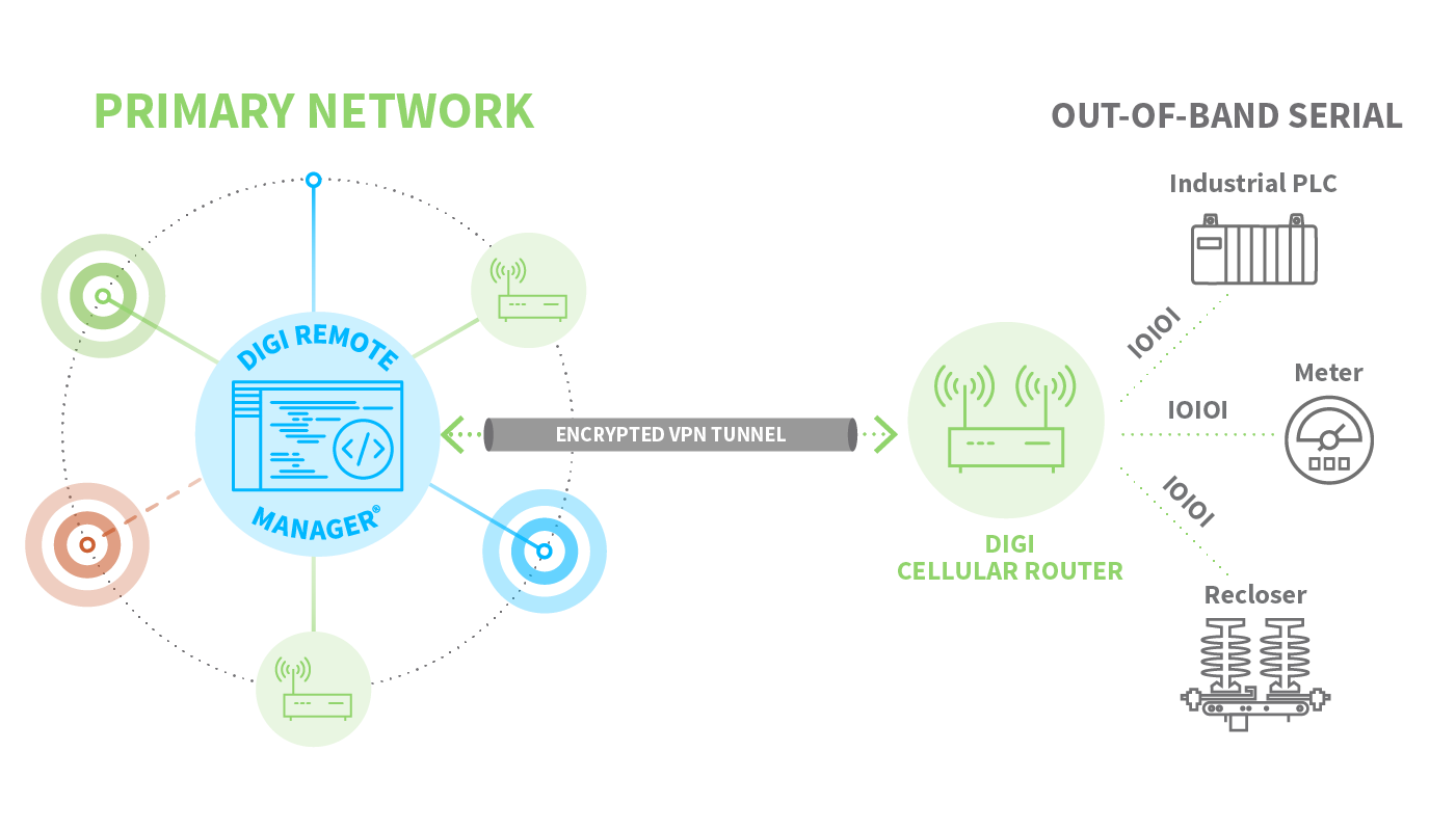 Diagramm zur Out-of-Band-Verwaltung