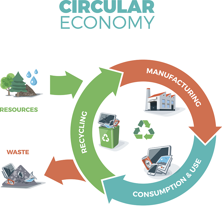 Circular economy concept
