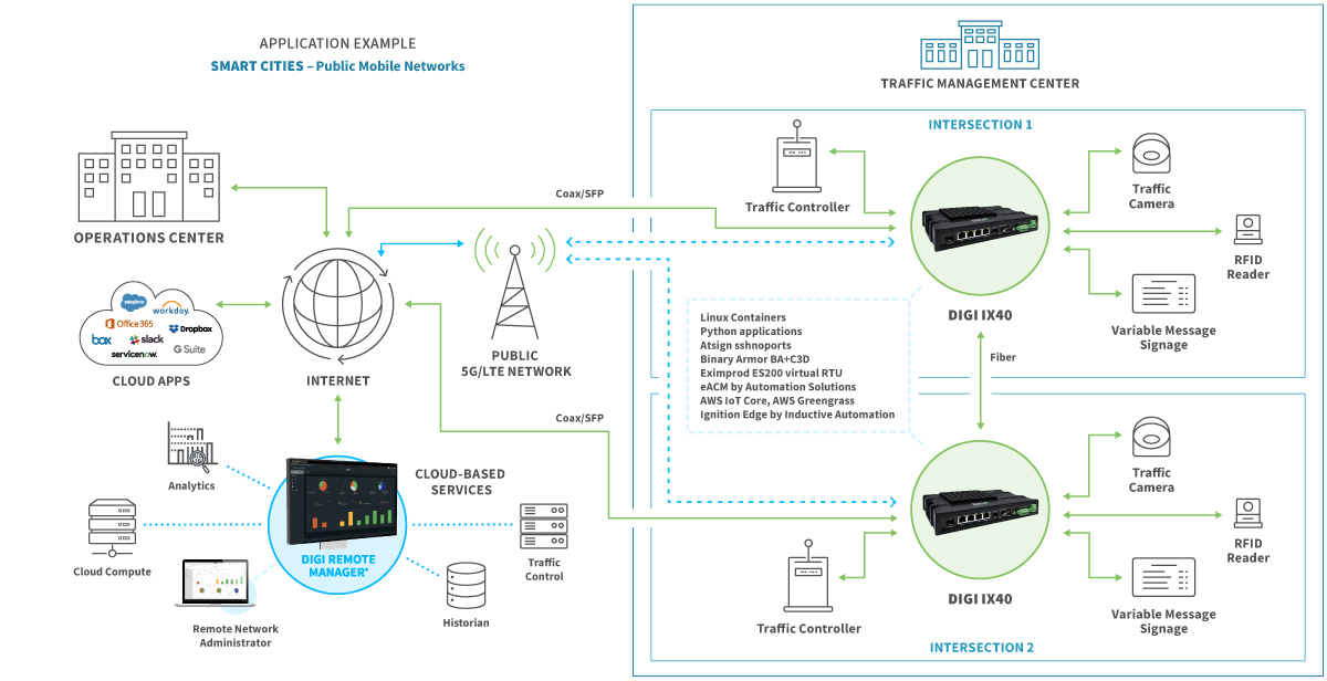 Digi IX40 in smart cities