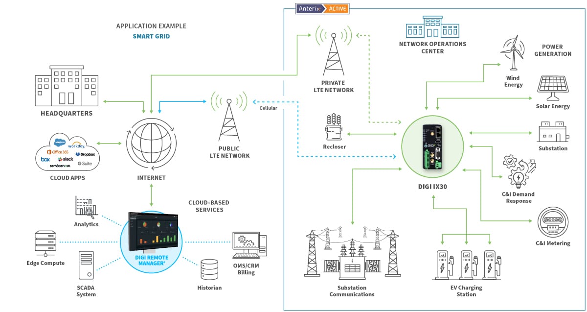 Smart Grid Anwendungsdiagramm mit Anterix und Digi
