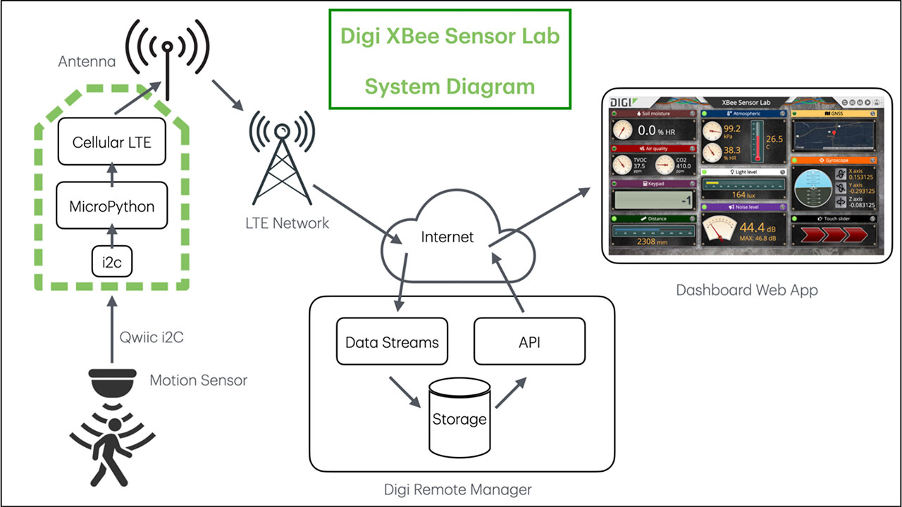 XBee Sensor Lab - Systemdiagramm