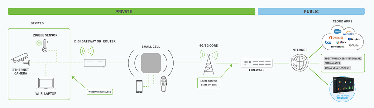 public network vs private network