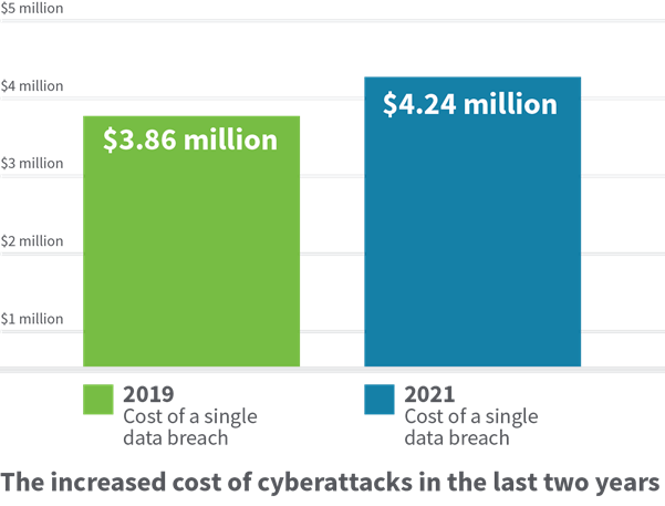Kosten von Cyberangriffen