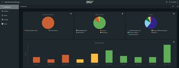 Dashboard für die Fernverwaltung von Geräten