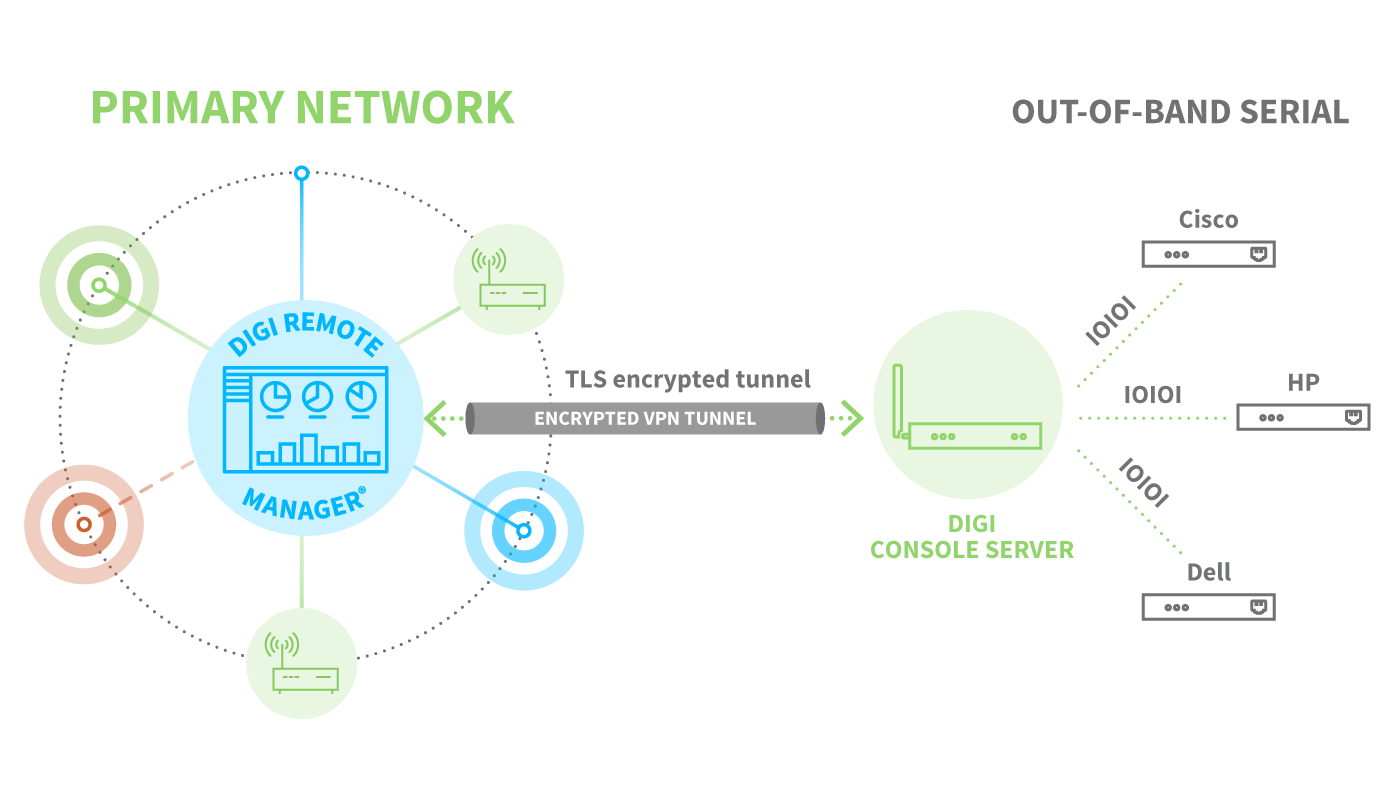 Diagramm zur Out-of-Band-Verwaltung