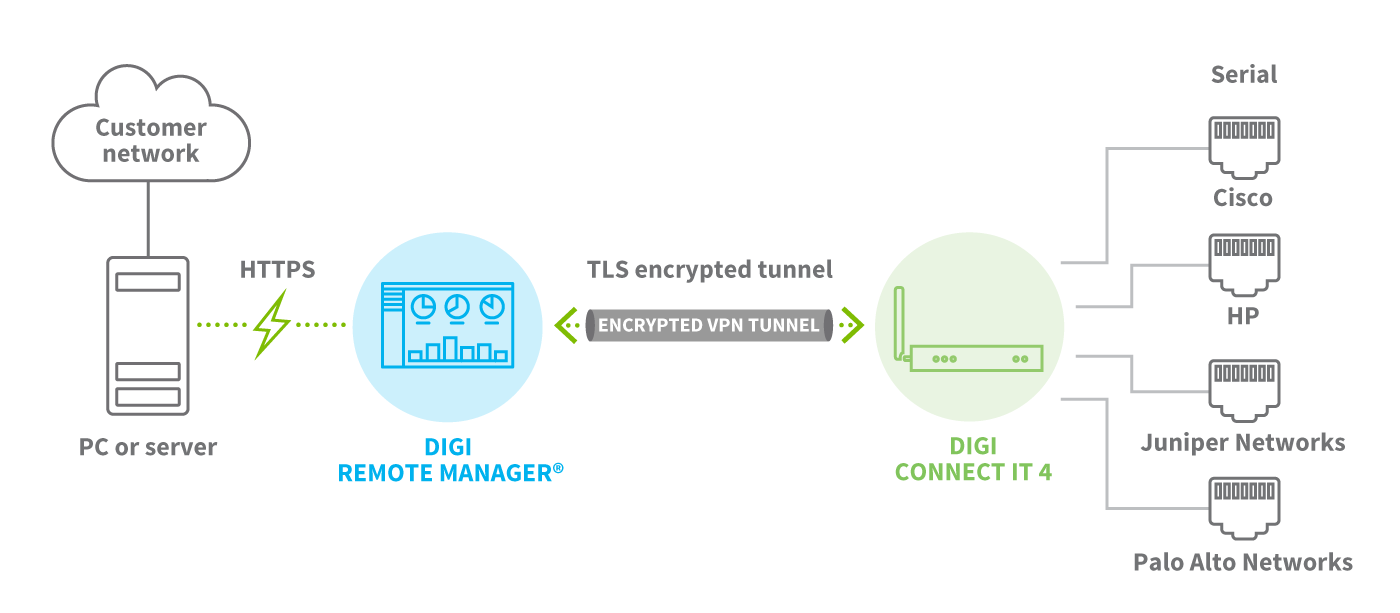 Diagramm zur Out-of-Band-Verwaltung