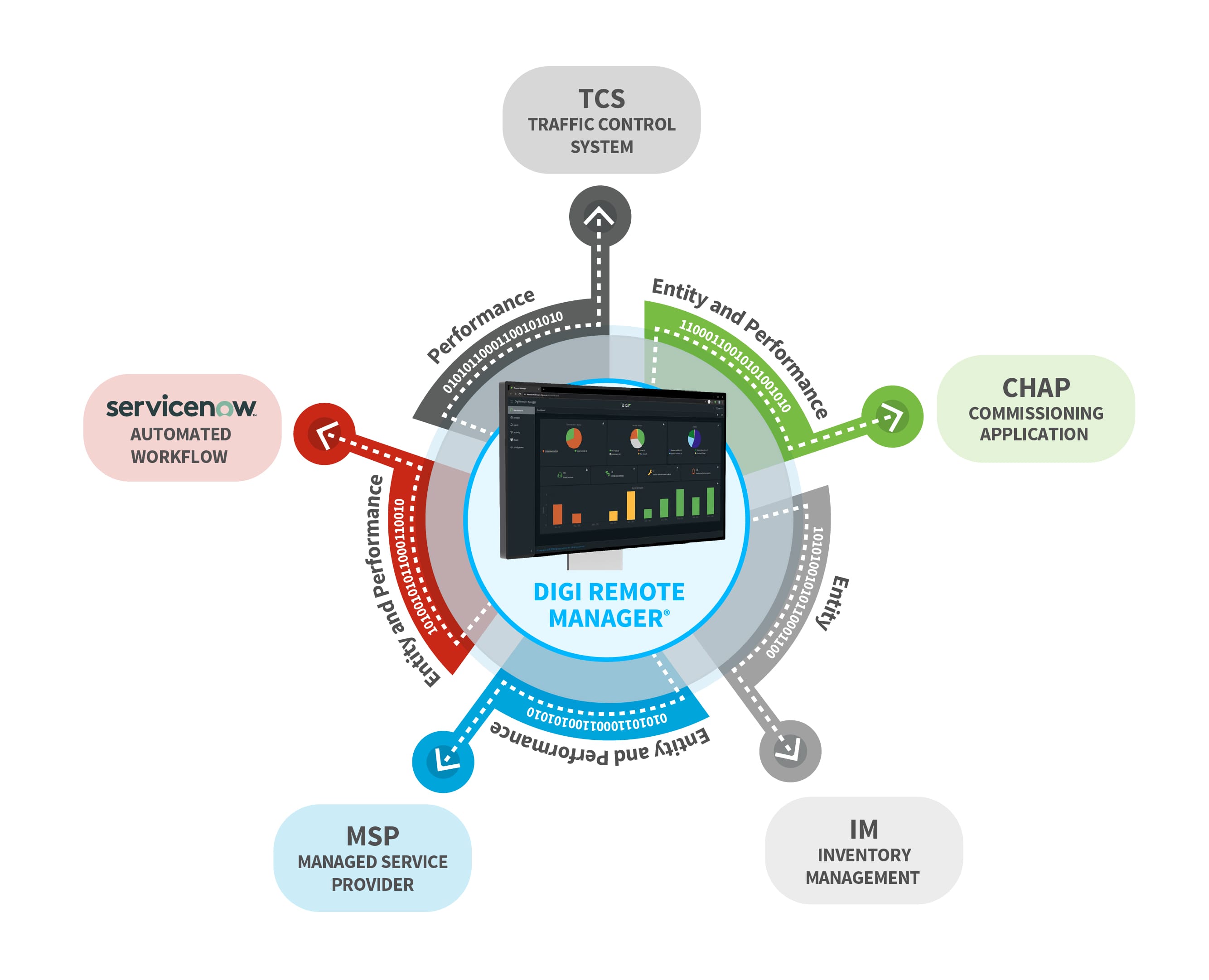 Diagramm zum Verkehrsmanagement in NYC