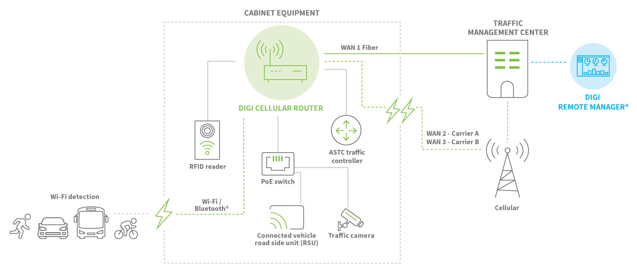 Diagramm zum Verkehrsmanagement in einer intelligenten Stadt