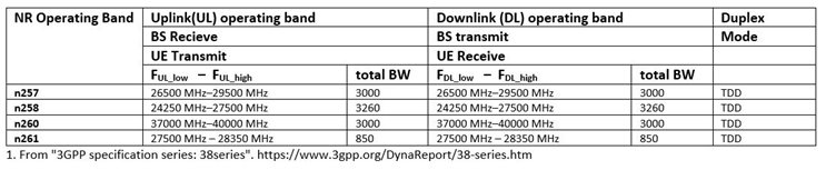5G NR Uplink- und Downlink-Betriebsbänder
