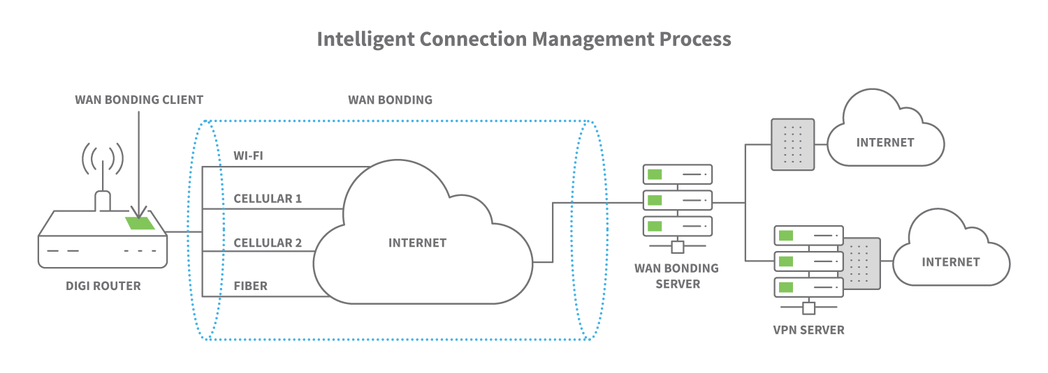 Infografik zu Digi WAN Bonding