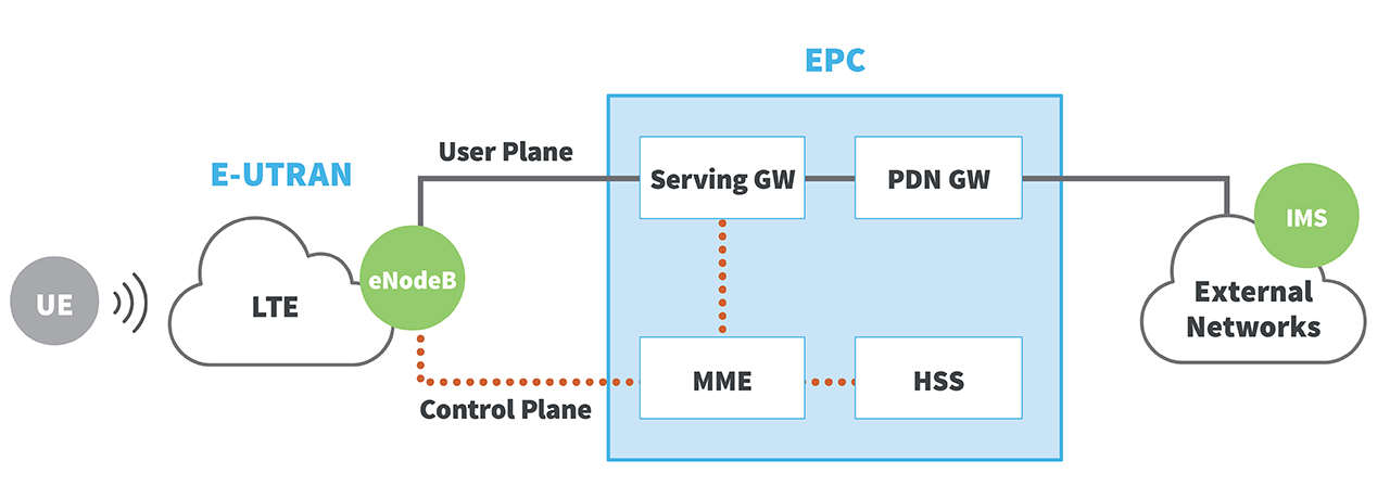 4G-LTE-Netzarchitektur