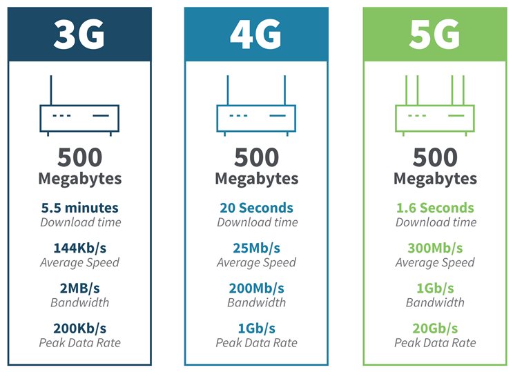 3G, 4G und 5G Entwicklung